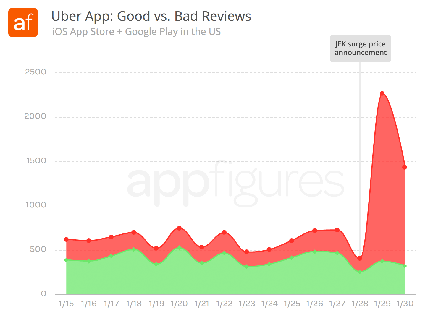 Uber gets trashed in app store reviews