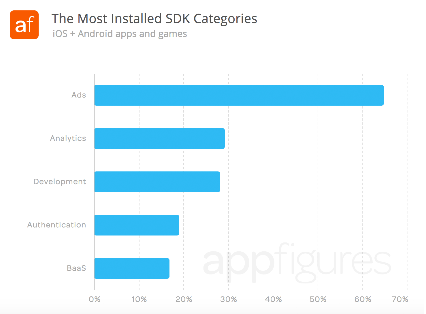 Most installed types of SDKs
