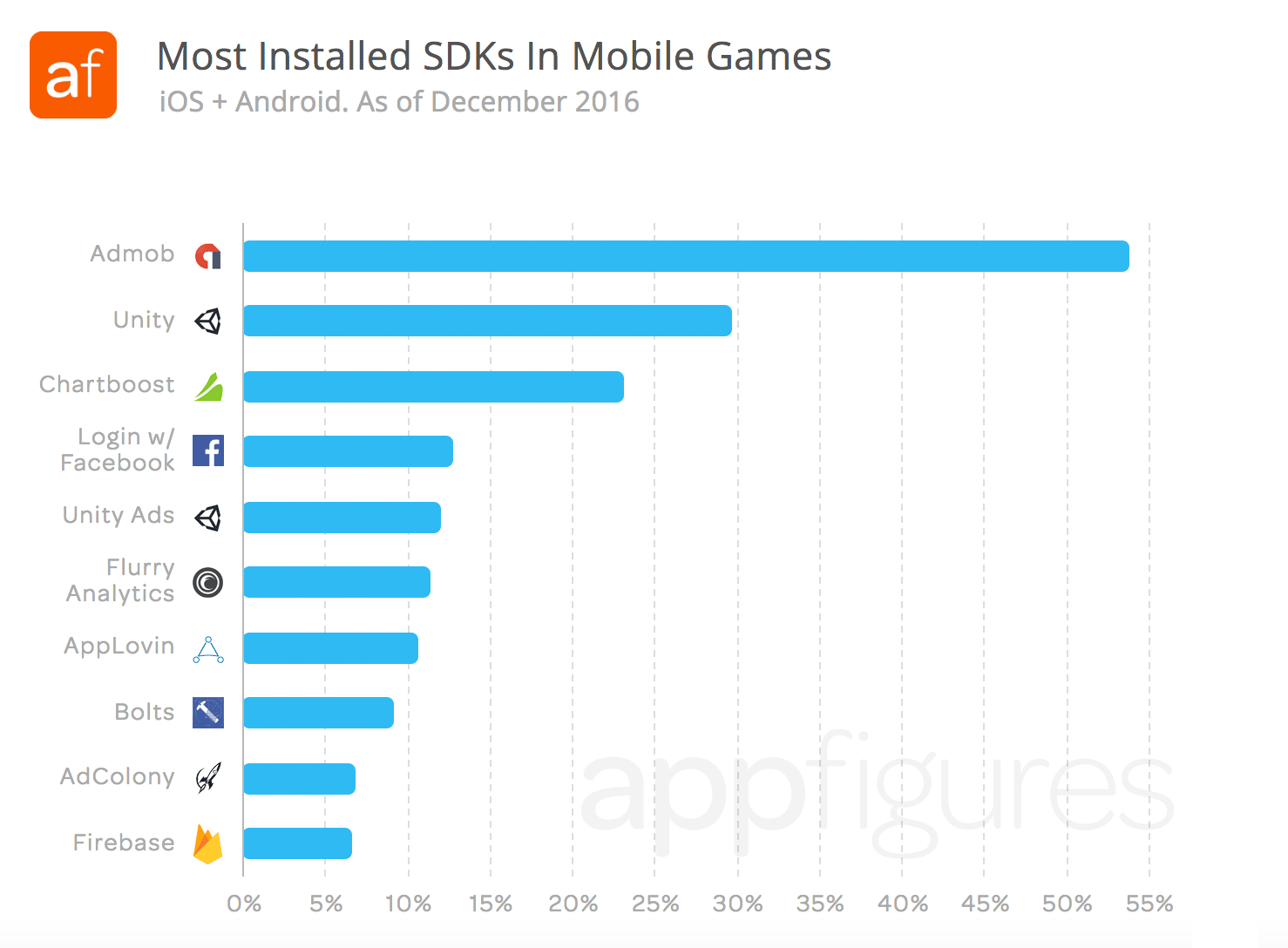 Most installed SDK in games