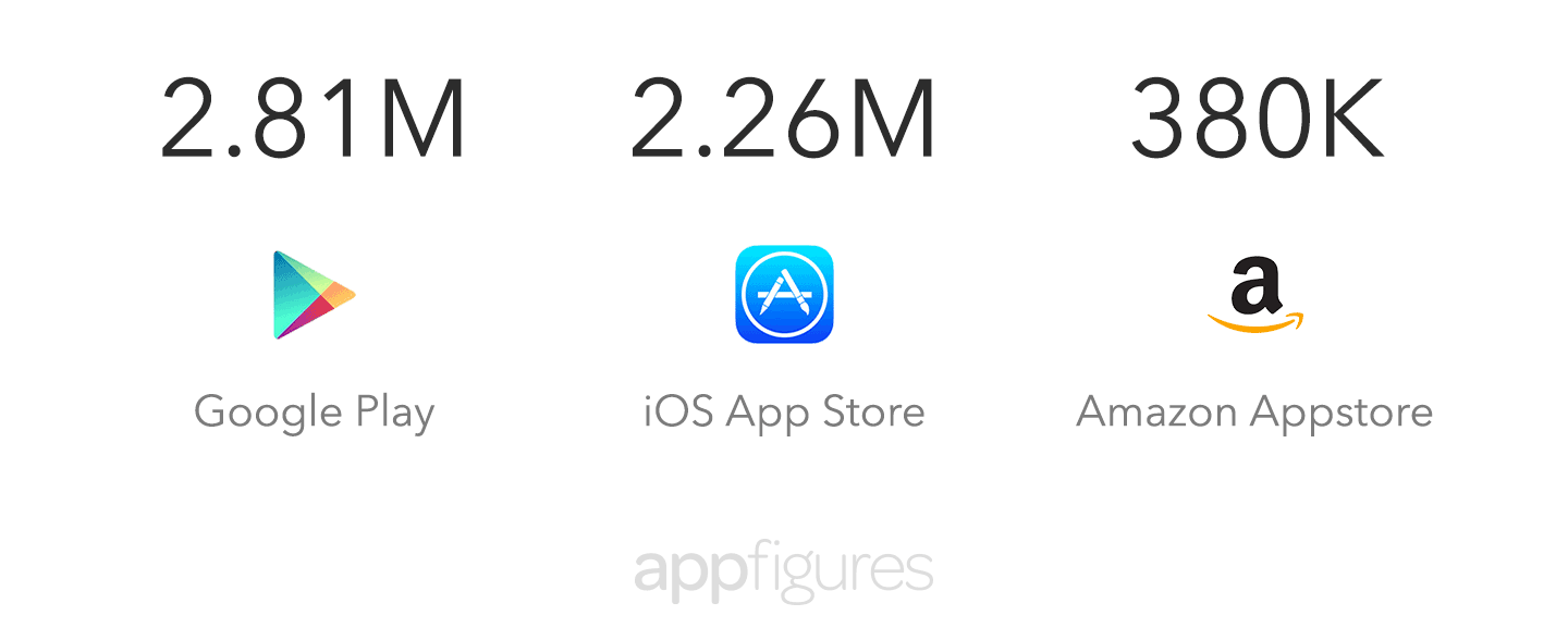 Total number of apps in the iOS App Store and Google Play at the end of 2016