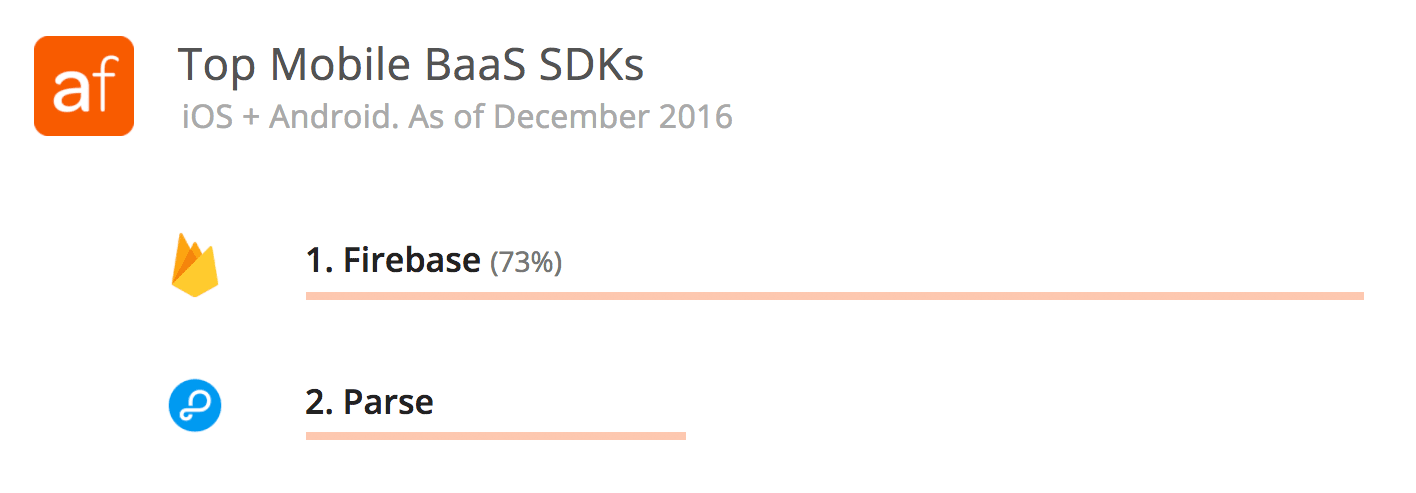 Top Mobile BaaS SDKs - iOS and Android