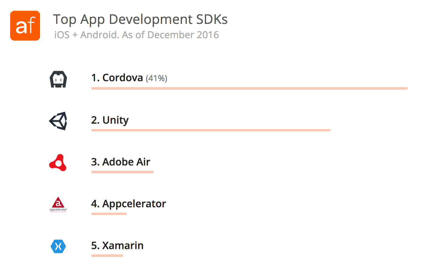 Top App Development SDKs - iOS and Android
