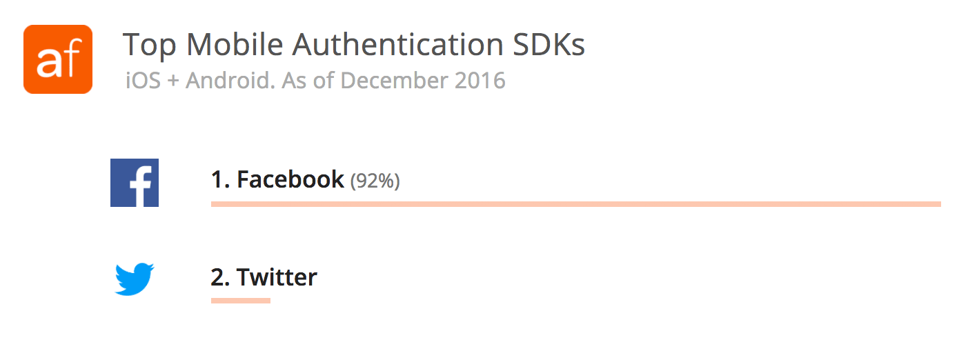 Top Mobile Authentication SDKs - iOS and Android