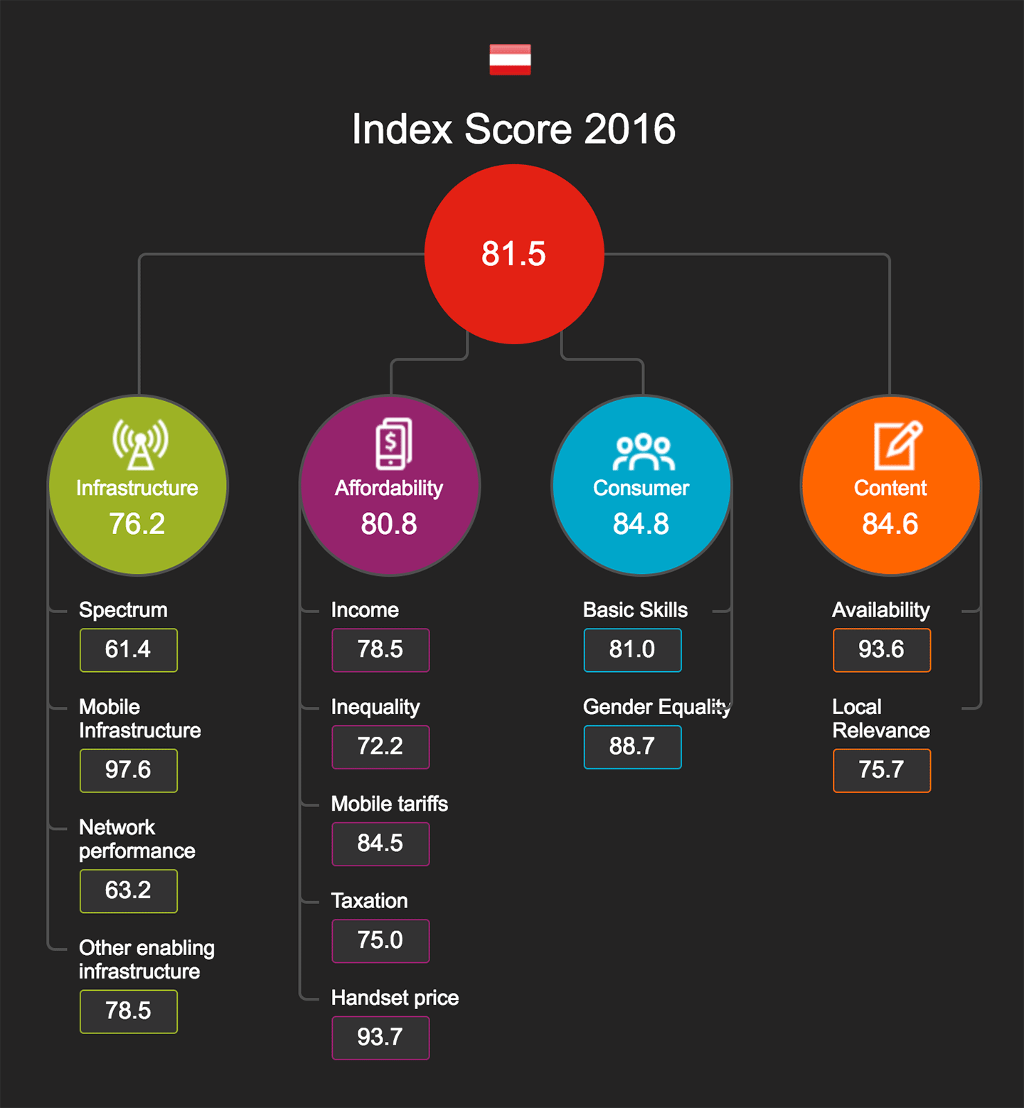 Insights From GSMA's Mobile Connectivity Index | By Appfigures