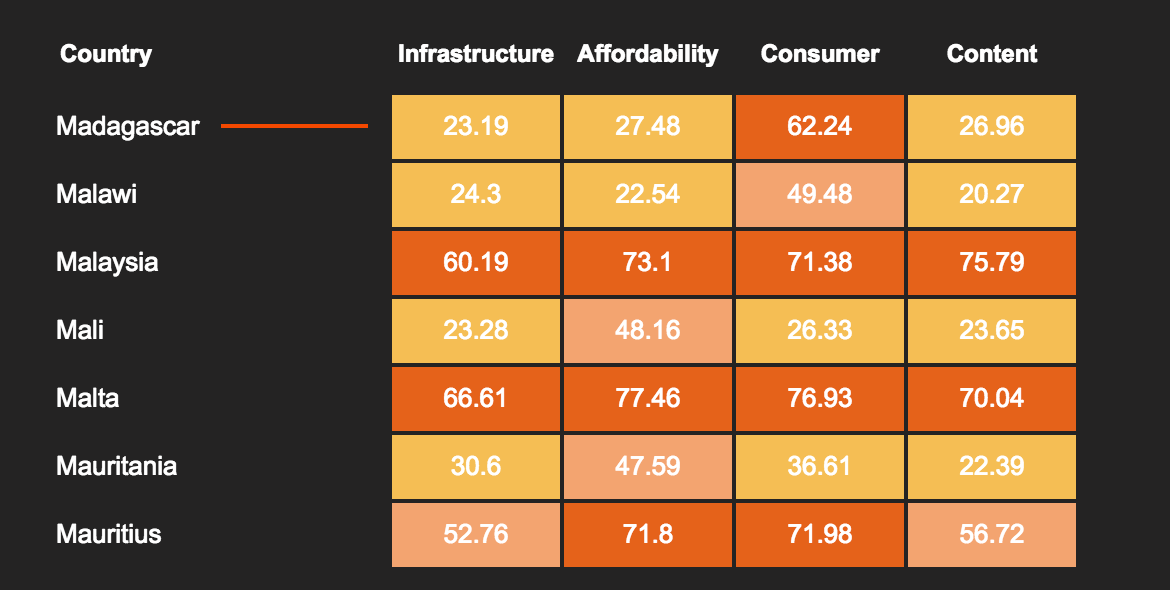 Insights From GSMA's Mobile Connectivity Index