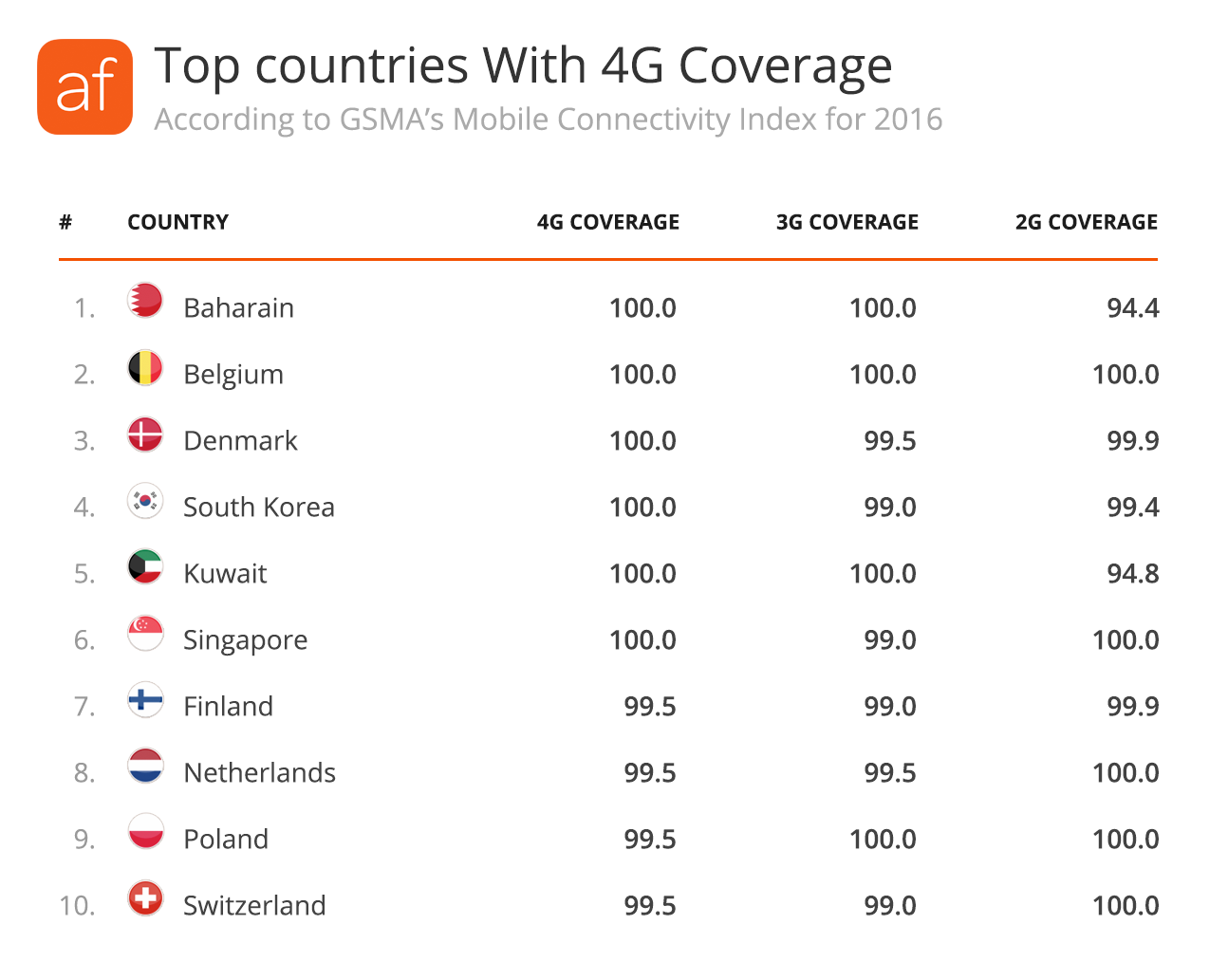 Top Countries with 4G Coverage