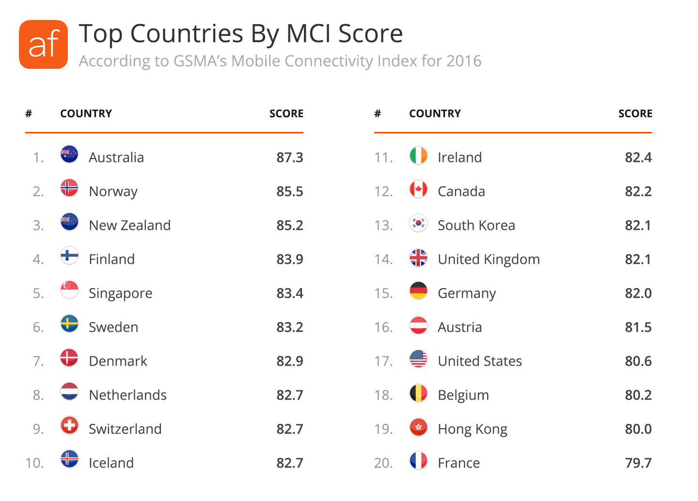 Top 20 Countries by MCI Score