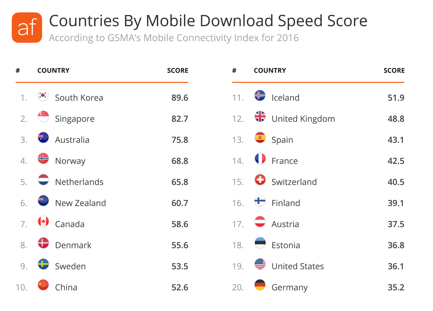 Top 20 Countries By Mobile Download Speed