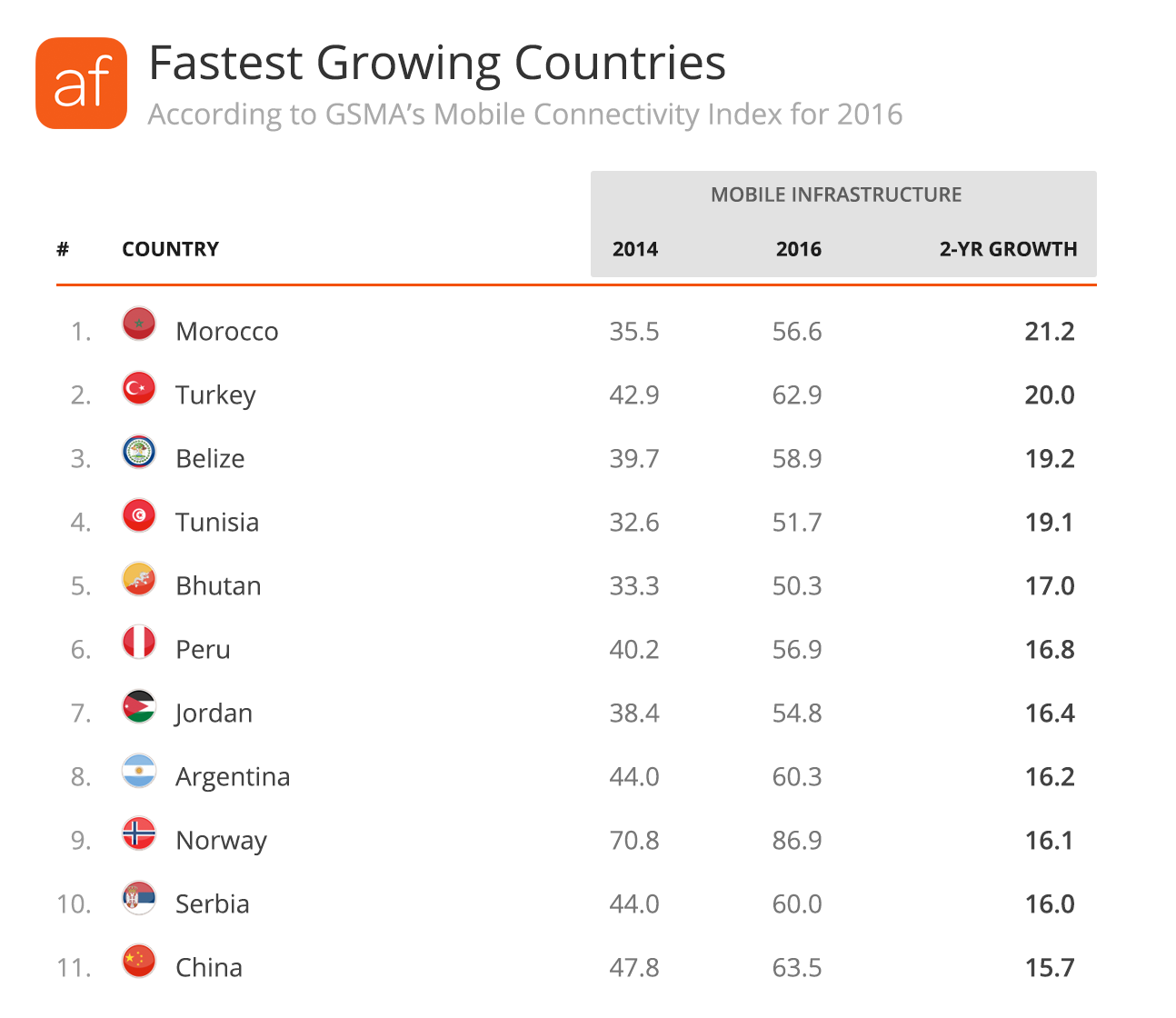 Insights From GSMA's Mobile Connectivity Index