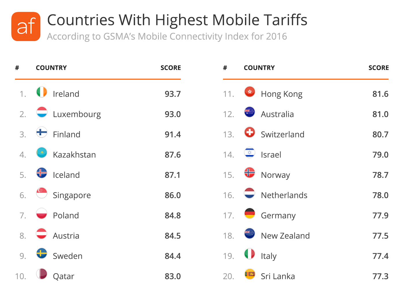 Countries With Highest Mobile Tariffs
