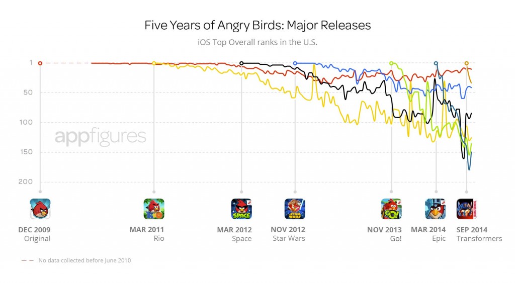 How Angry Birds 2 Multiplied Revenues in a Year — Deconstructor of Fun