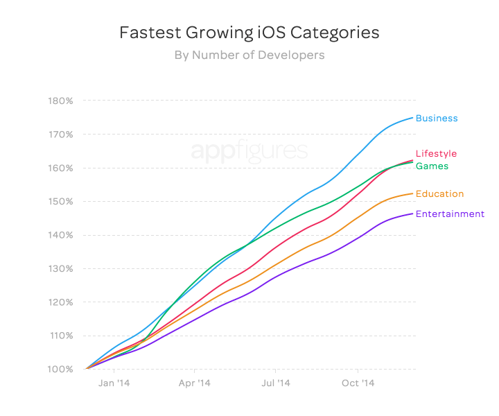 Fastest growing