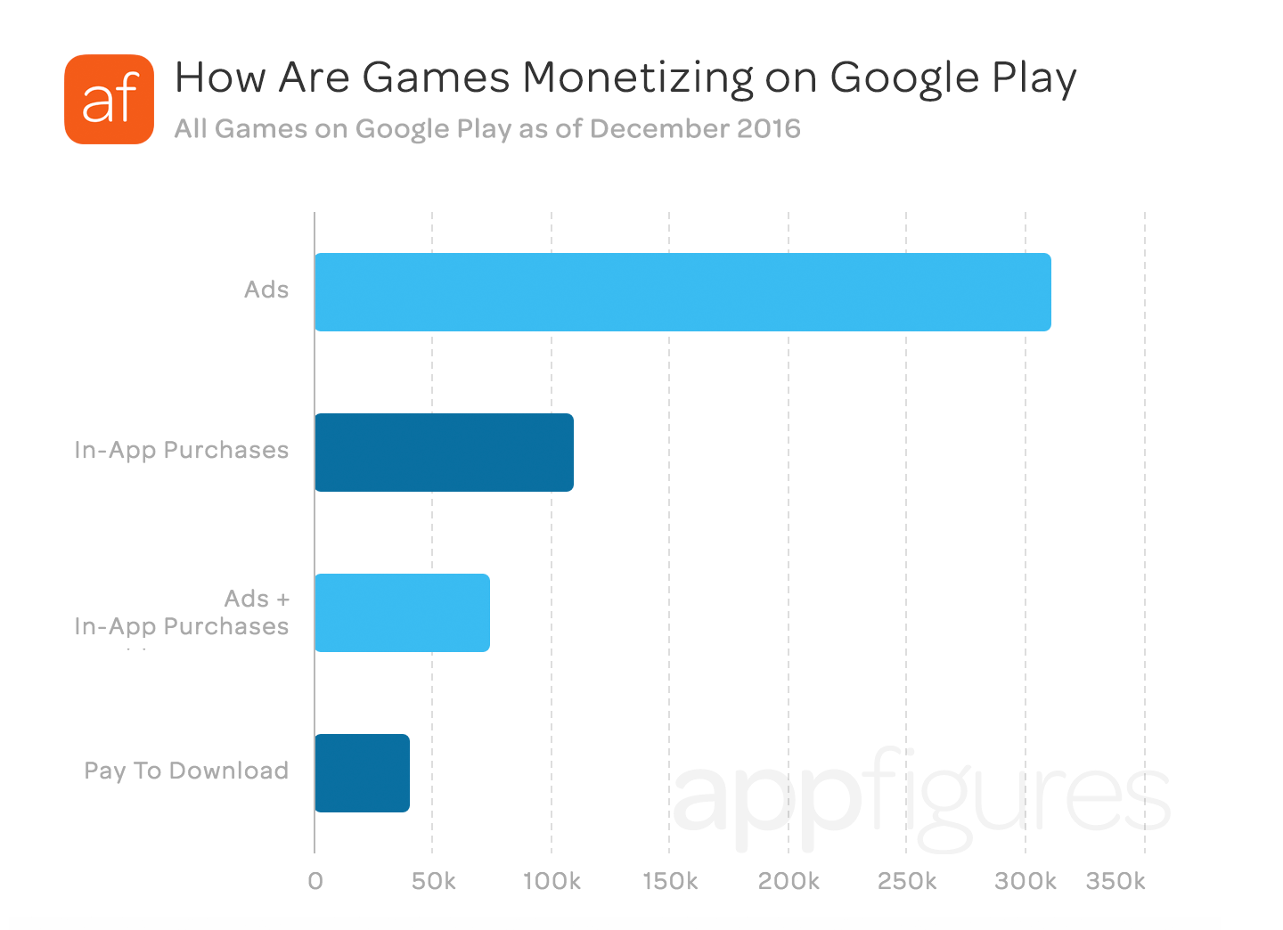 The top 8 mobile SDKs used in all Android games