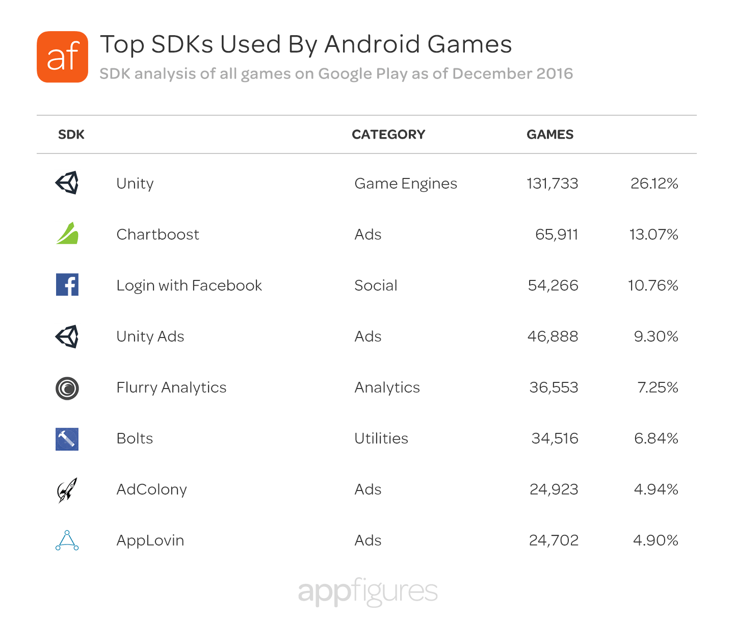 The top 8 mobile SDKs used in all Android games