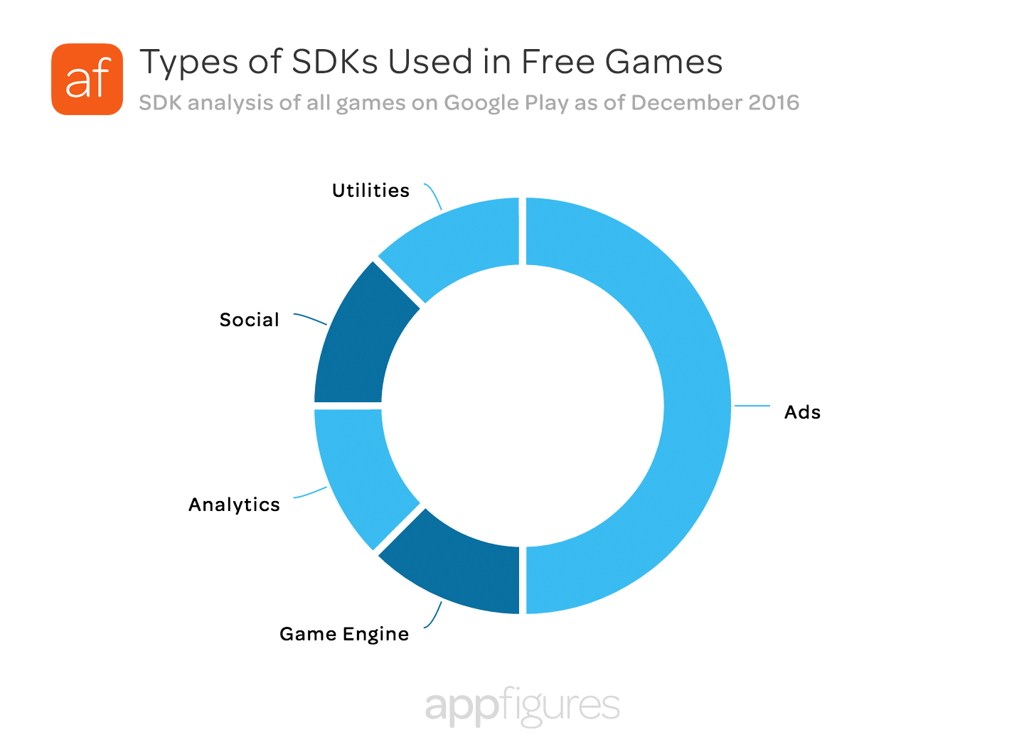 The top 8 mobile SDKs used in all Android games
