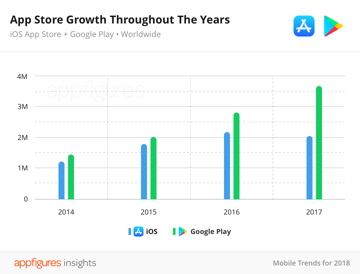 iOS App Store vs. Google Play Store