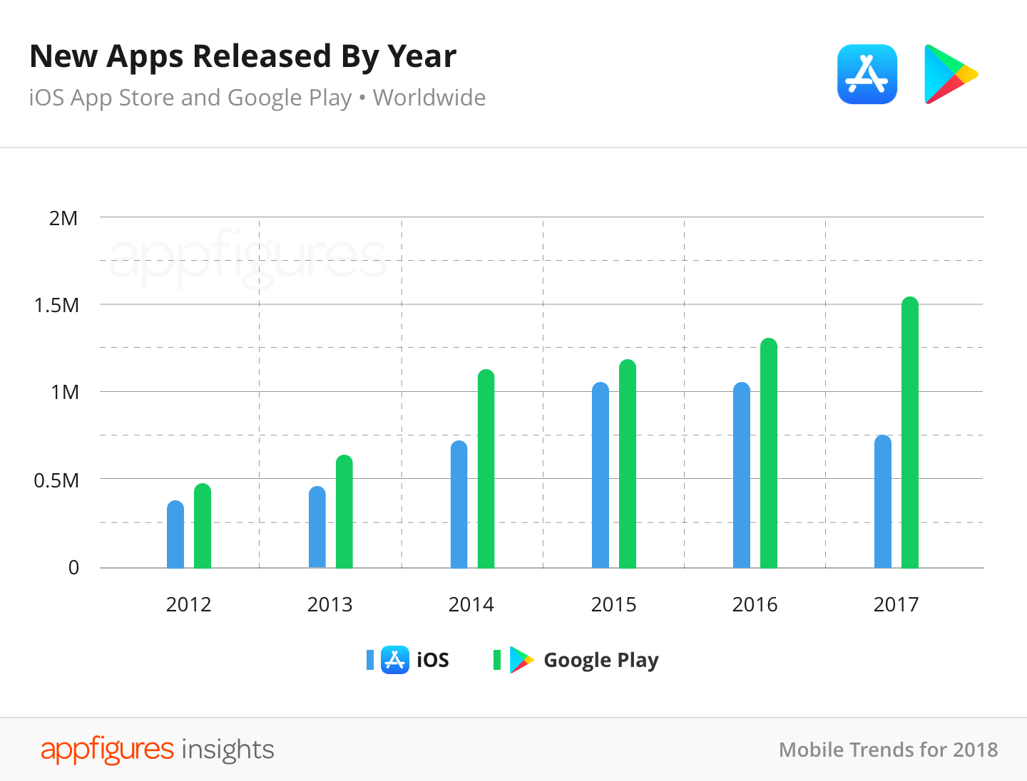 iOS App Store vs. Google Play Store