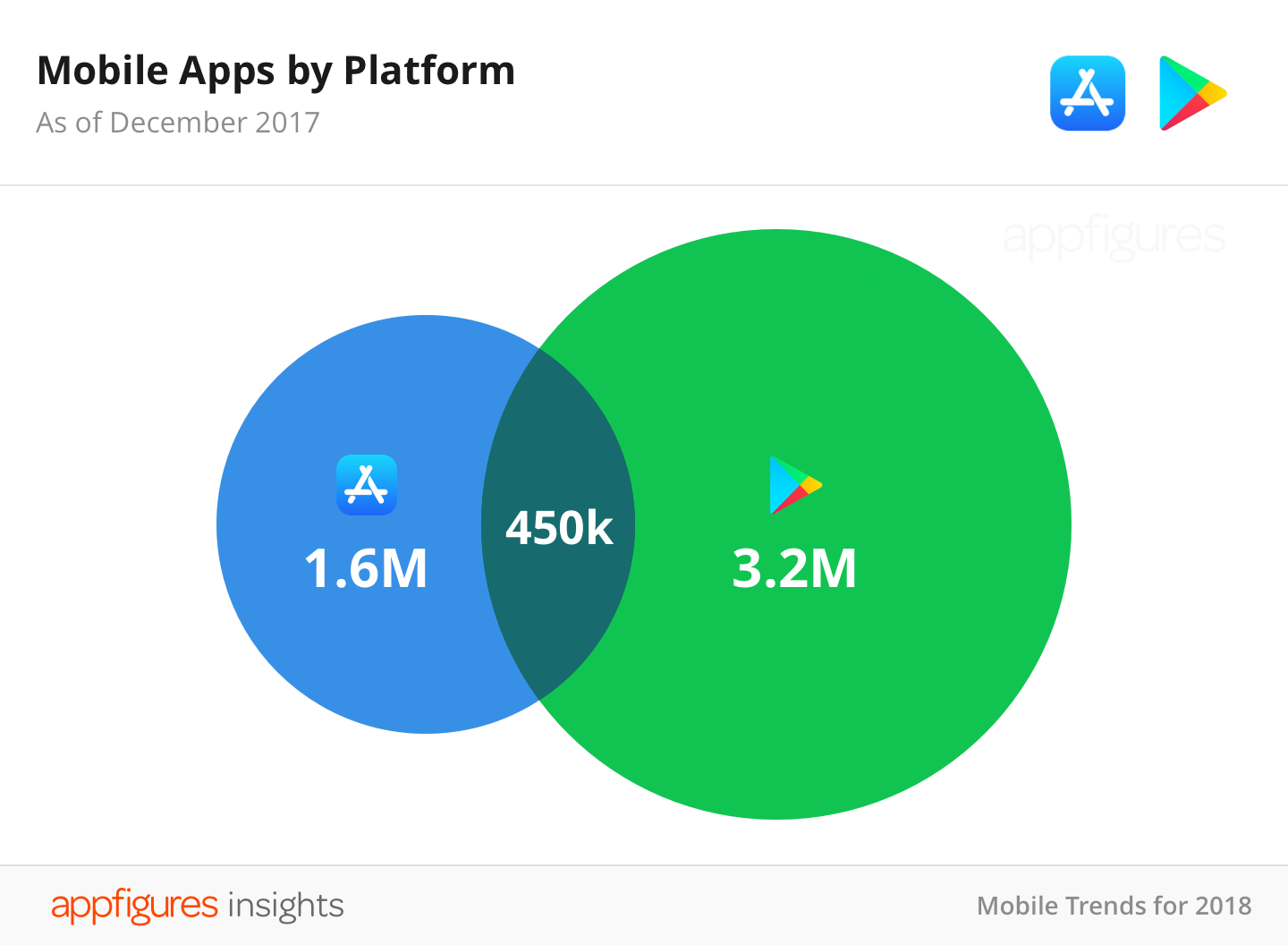 Insights from Top 50 Mobile Game Apps in App Store, 2018 H1, by AppBi, Apple Search Ads