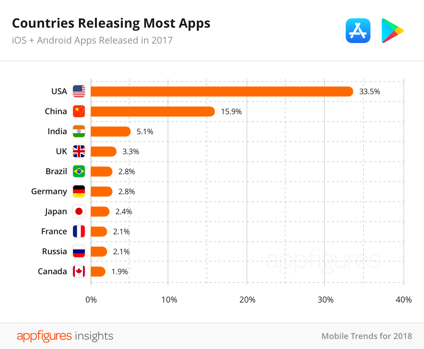 Most app. Самые популярные приложения в США. Самые популярные мобильные приложения. Самое популярное приложение в мире. Топ приложения в Америке.