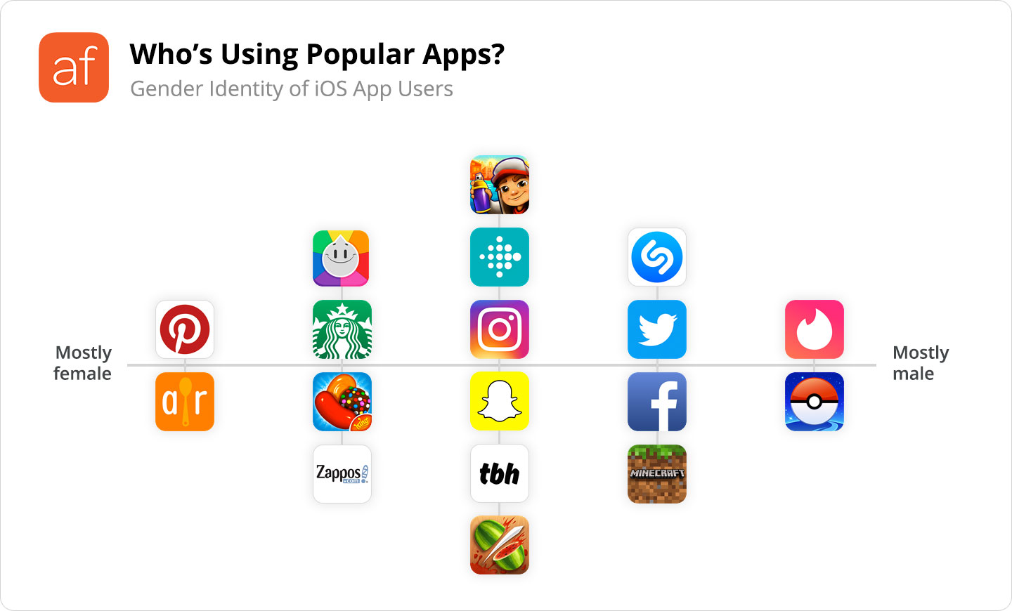 Gender demographics for apps by Appfigures