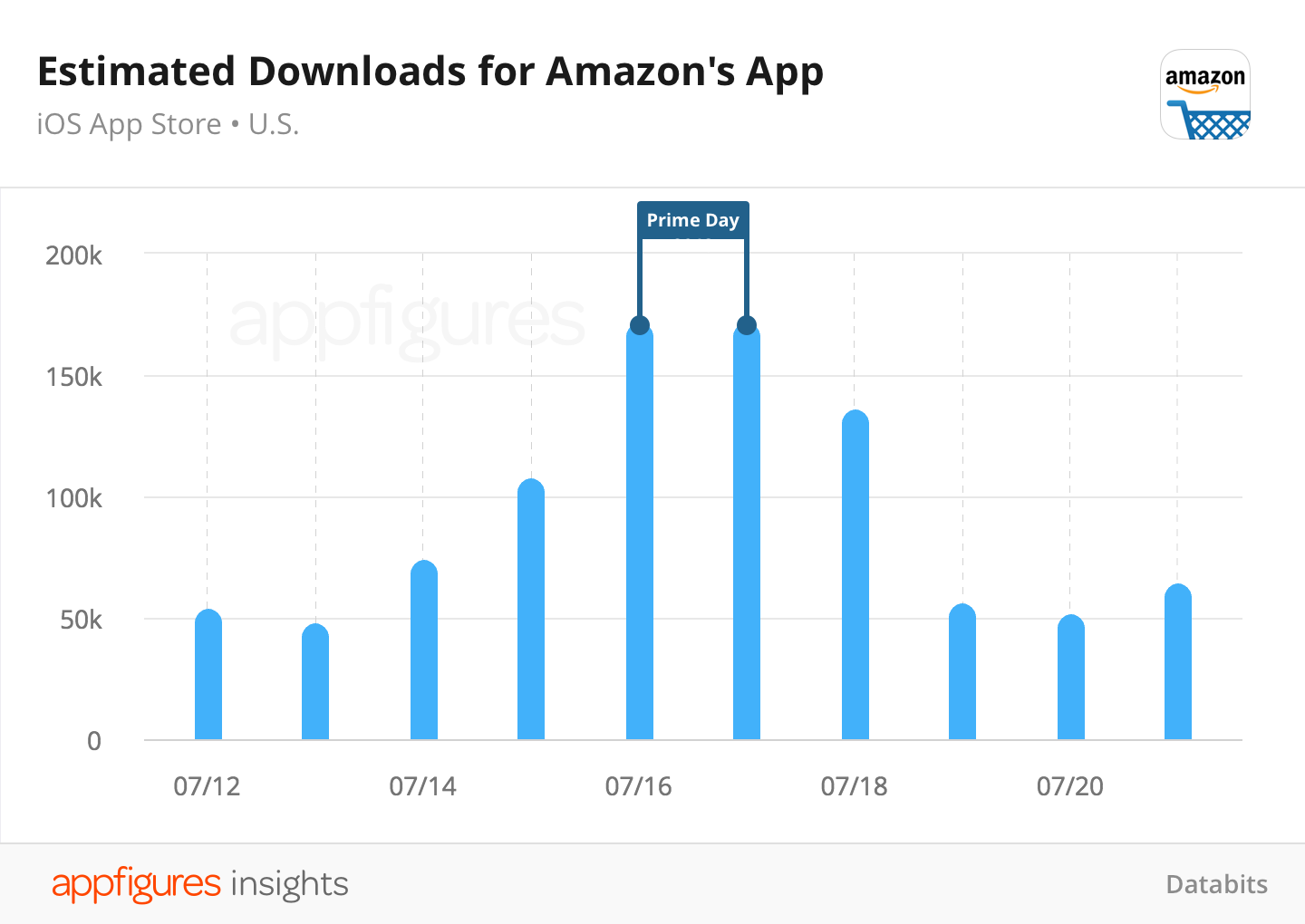 Estimated app downloads for Amazon for iOS from Appfigures
