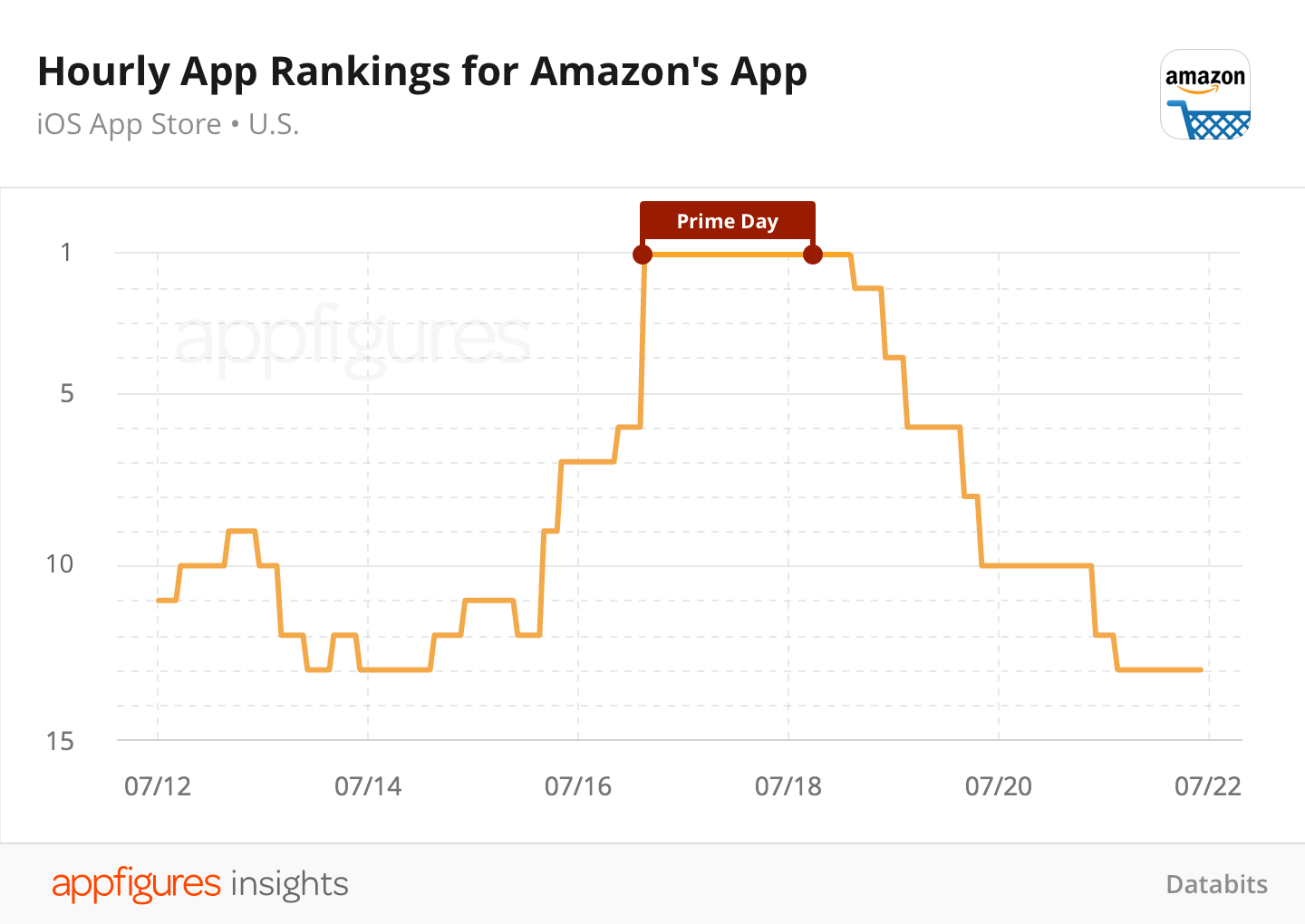 Hourly app ranks for Amazon for iOS from Appfigures