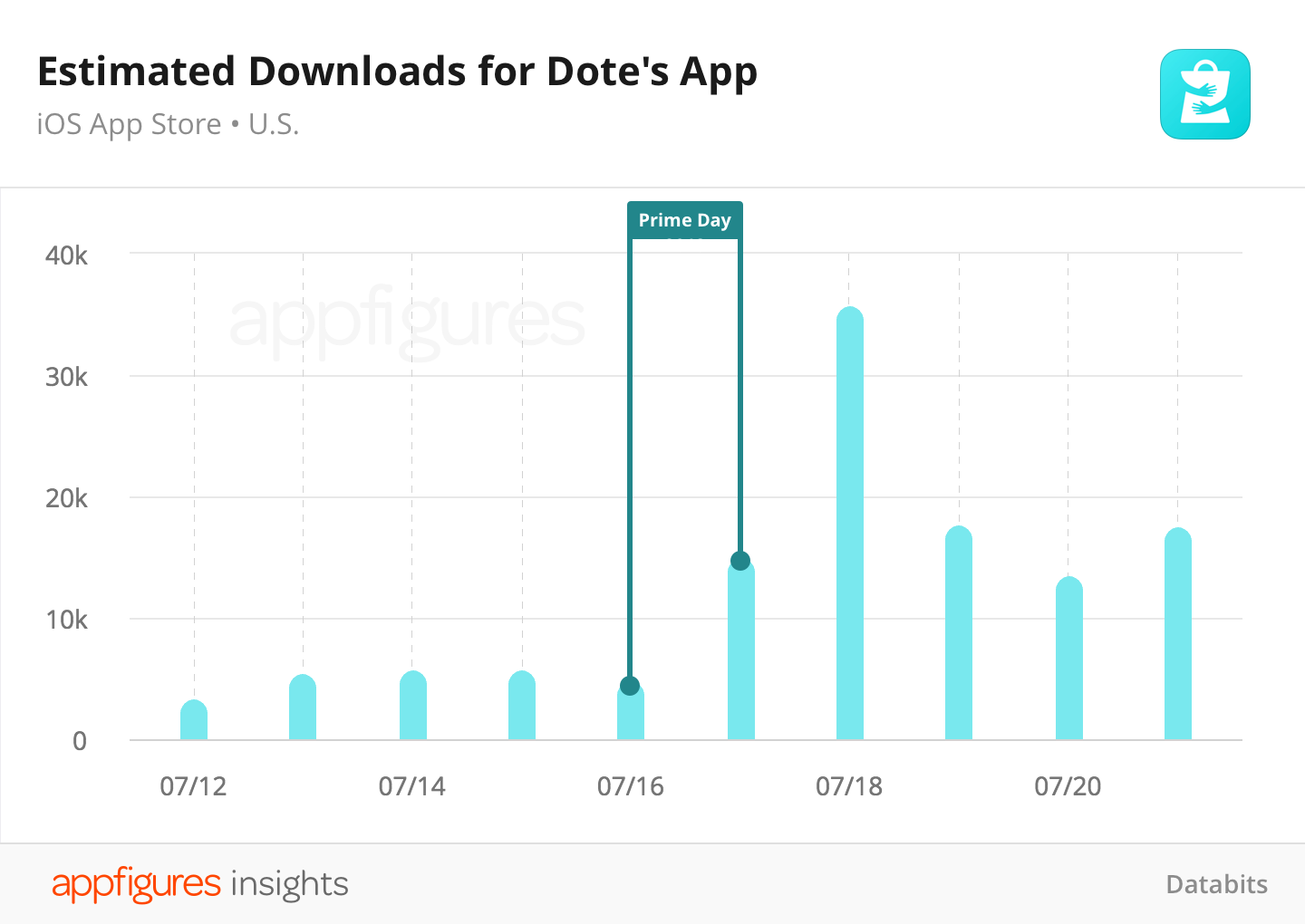 Estimated app downloads for Dote for iOS from Appfigures