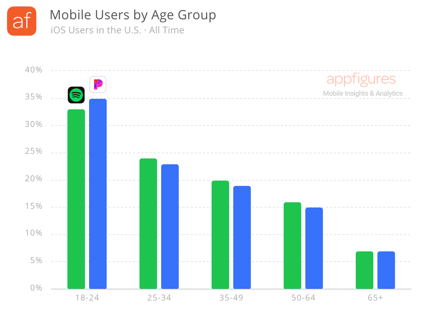 Mobile users by age for Spotify and Pandora