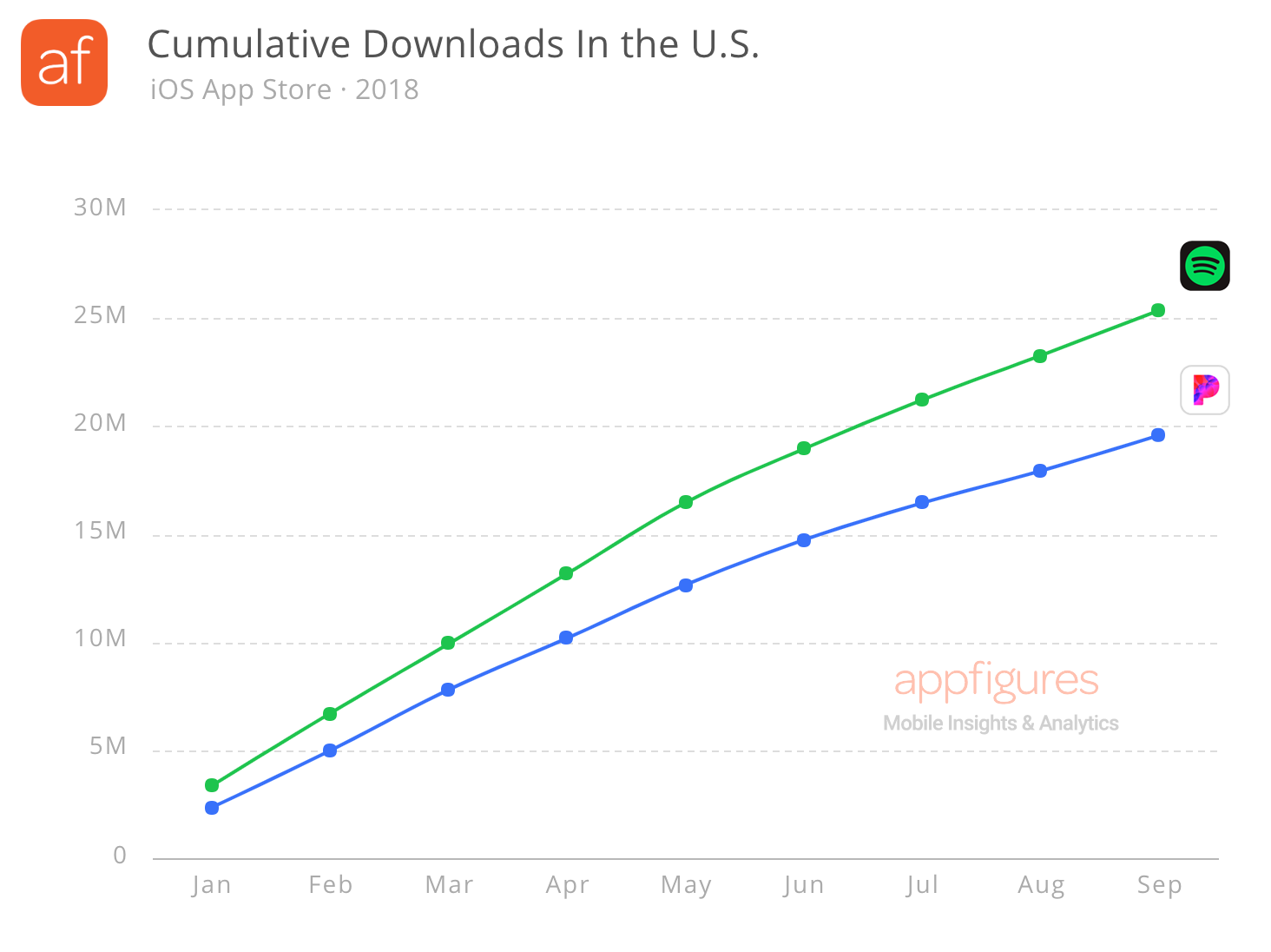 Estimated app downloads for Spotify and Pandora in the U.S. (2018)