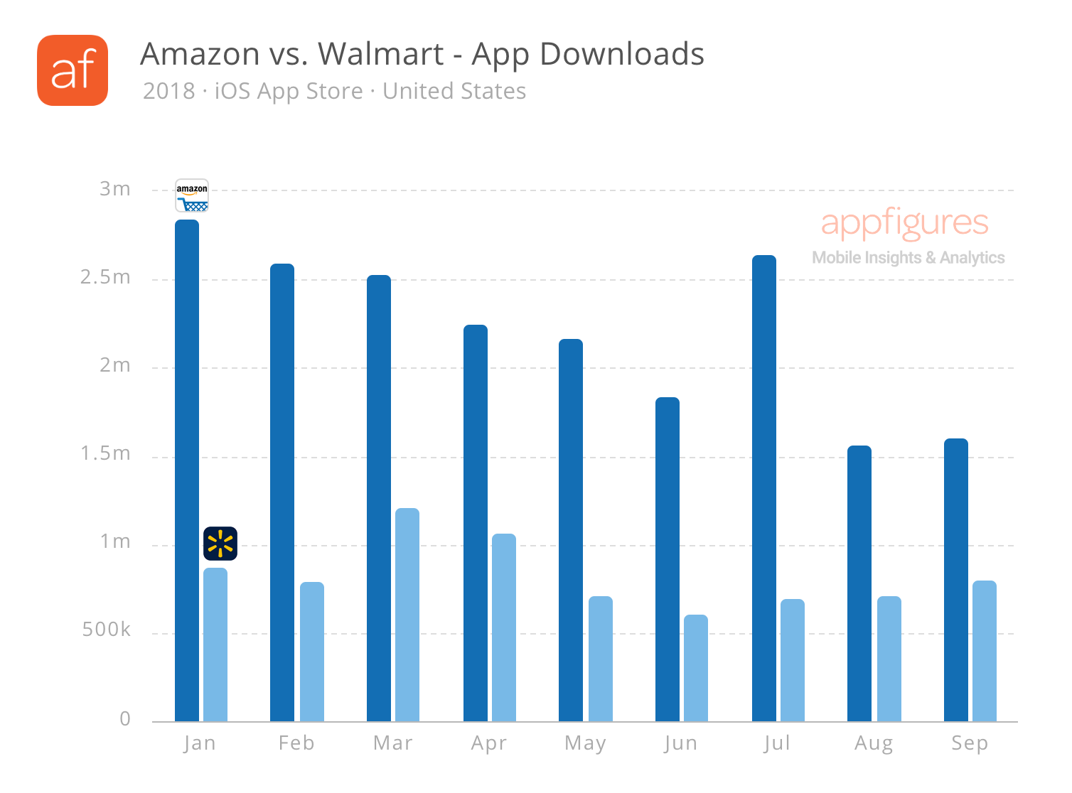 Estimated downloads for Amazon and Walmart in the U.S. App Store (2018)