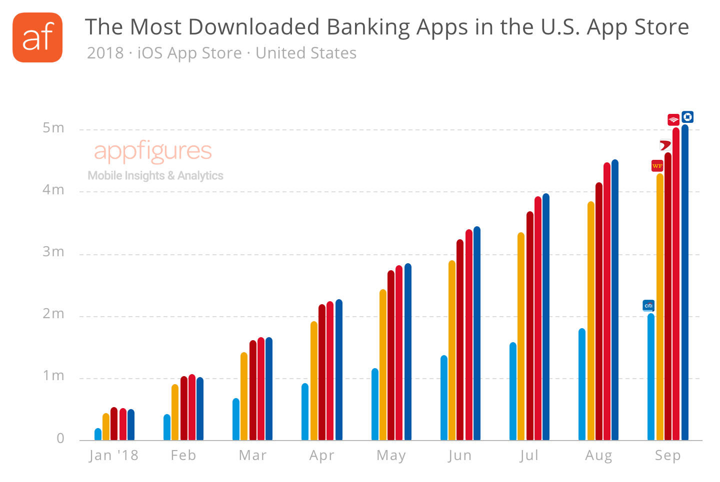 Download estimates for the top mobile apps in the U.S.