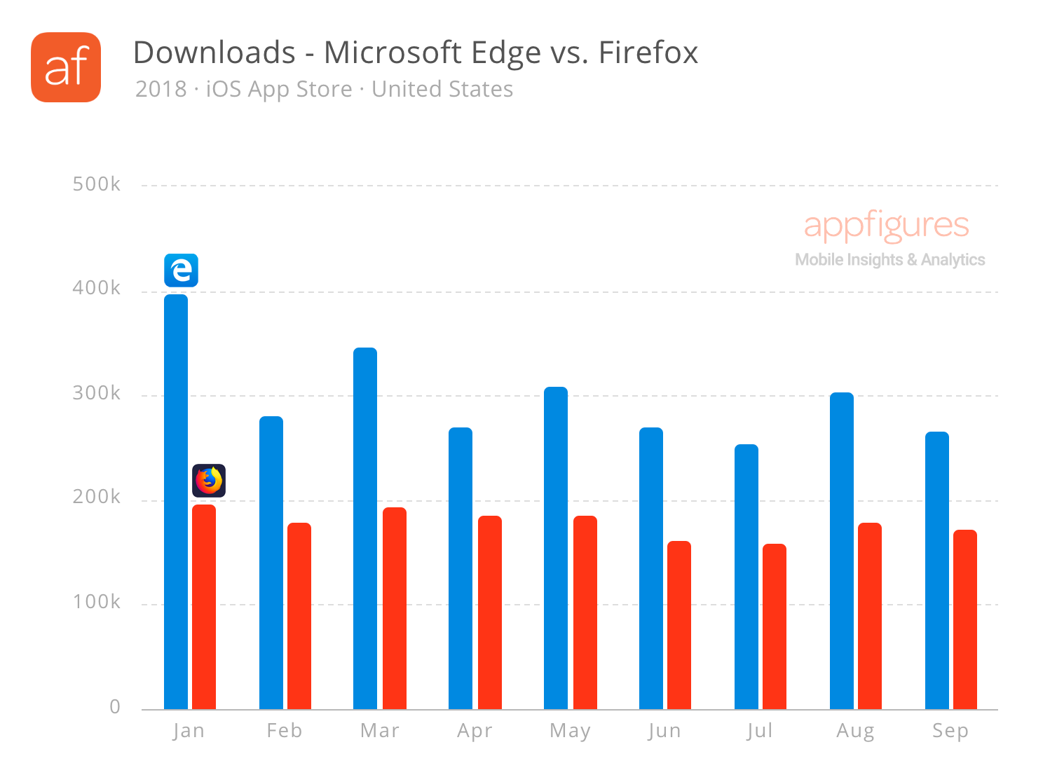 Estimated Downloads for Microsoft Edge and Mozilla Firefox for iOS in the United States (2018)