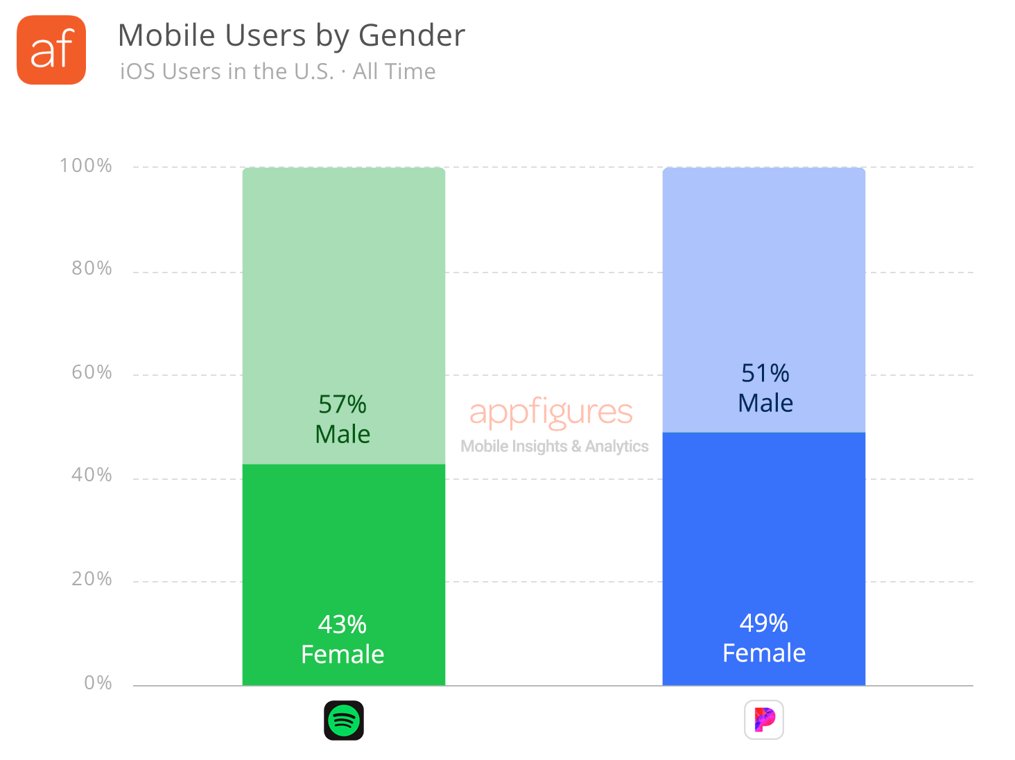 Mobile users by gender for Spotify and Pandora