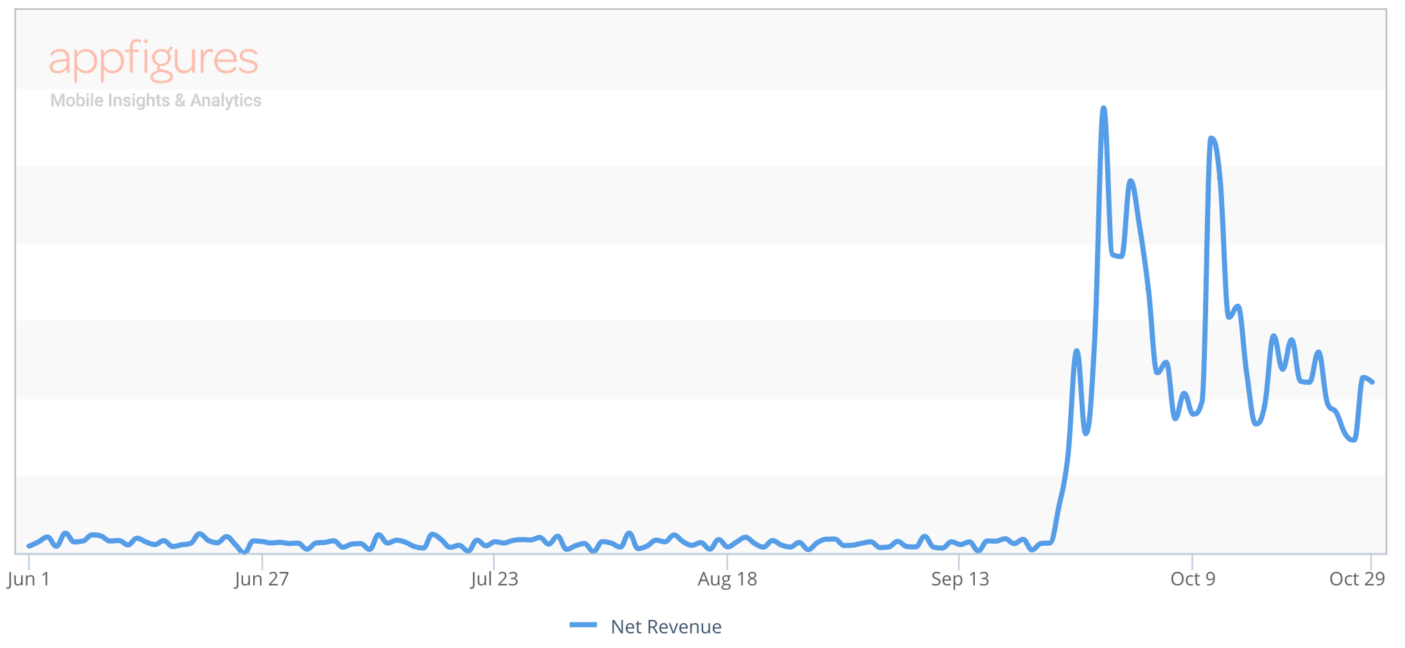 Total Revenue from Mac Apps