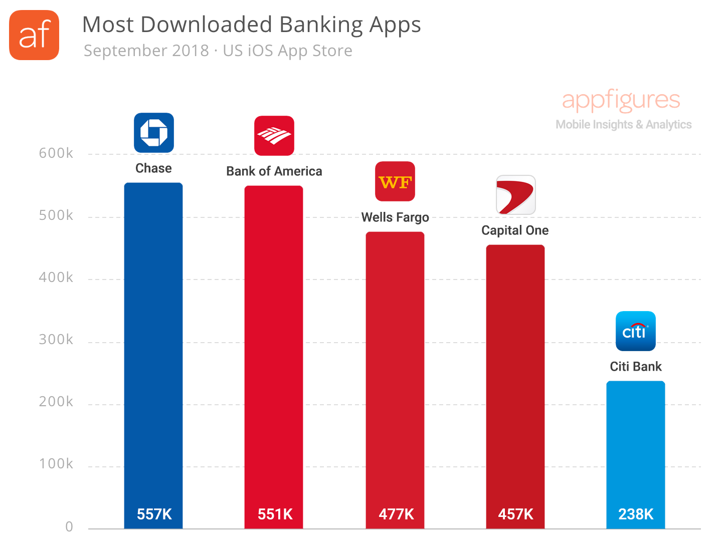 The most downloaded banking apps for iOS in the United States (September 2018)
