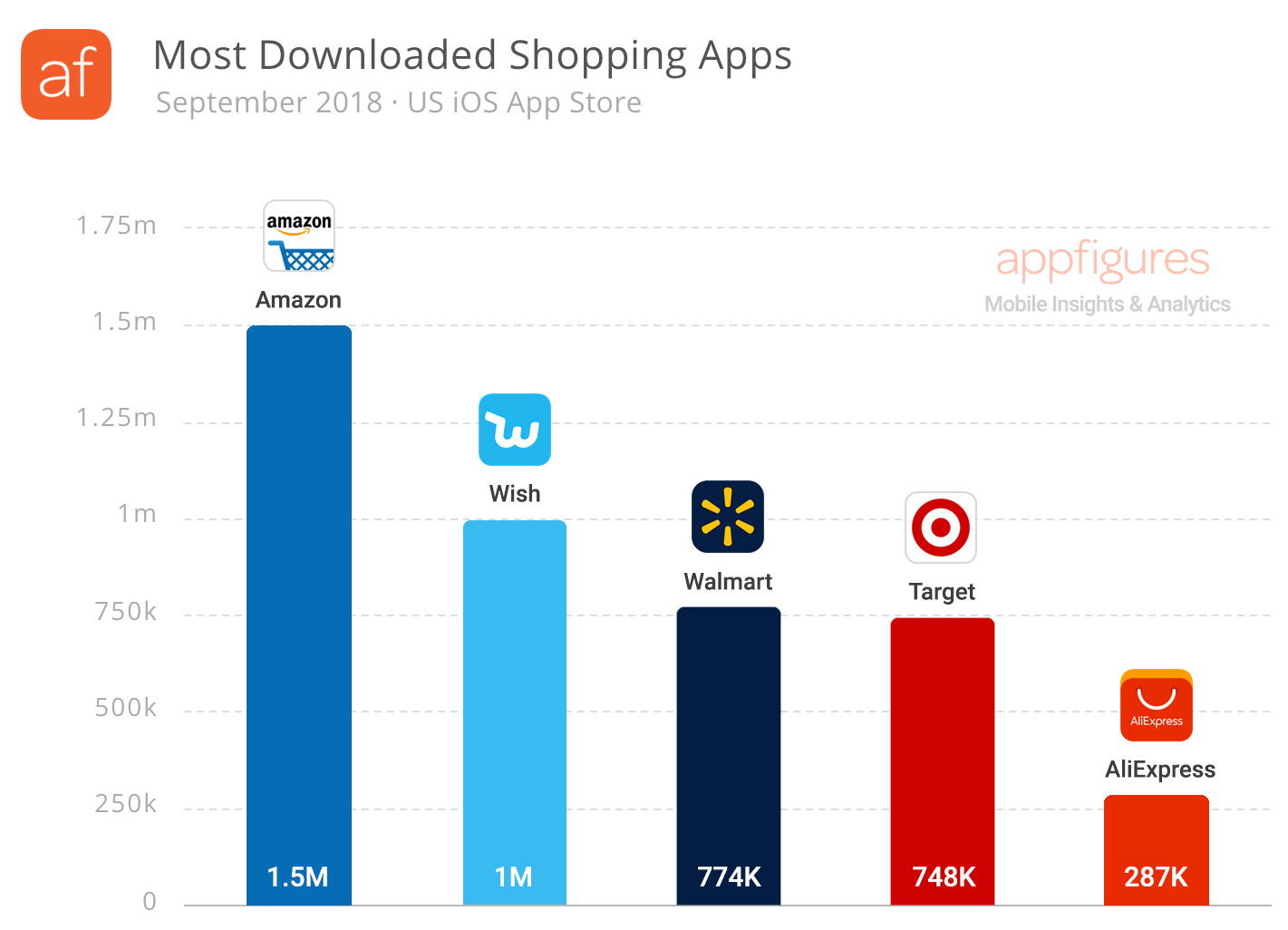 The most downloaded shopping apps in the U.S. App Store (September 2018)