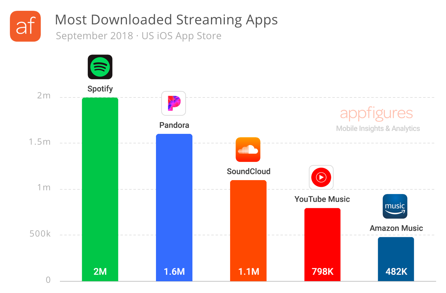 What Is The Most Downloaded Song On Apple Music