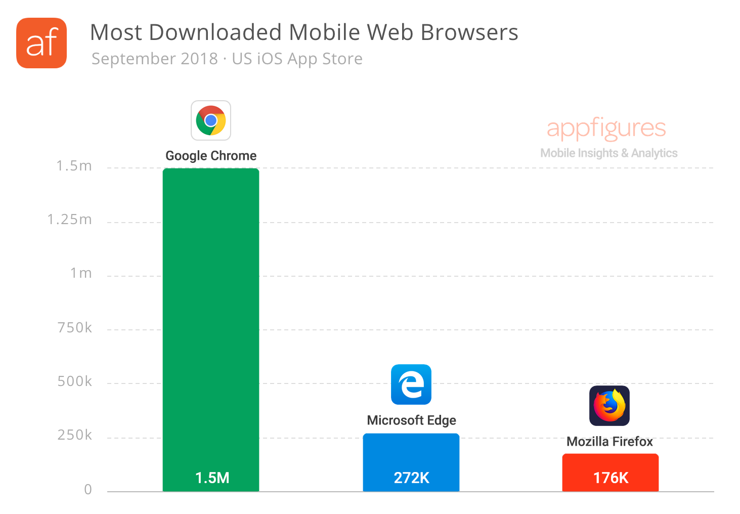 The most downloaded mobile web browsers for iOS in the U.S. United States (September 2018)