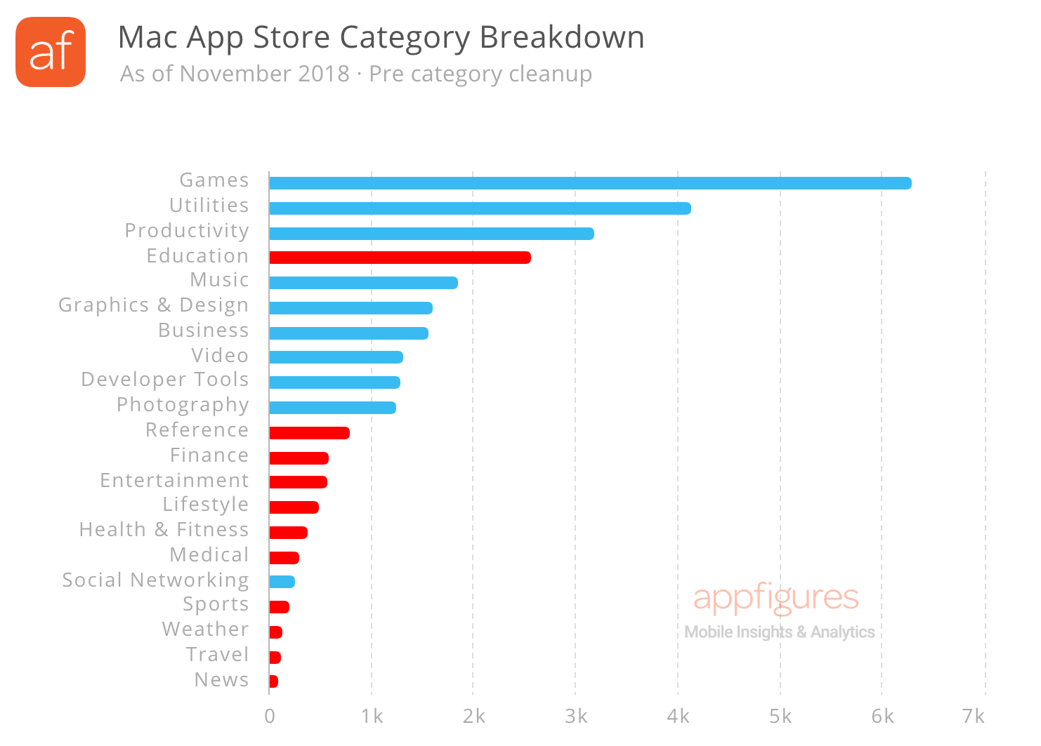 How Many Apps Are in the Mac App Store by Category | Appfigures