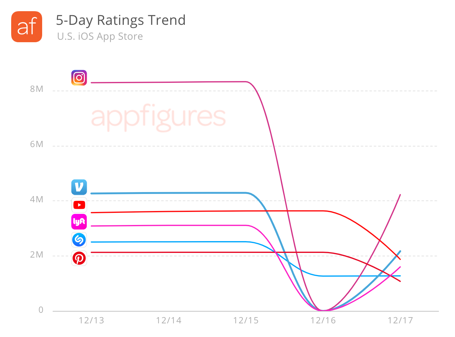 iOS App Ratings Trend in the US