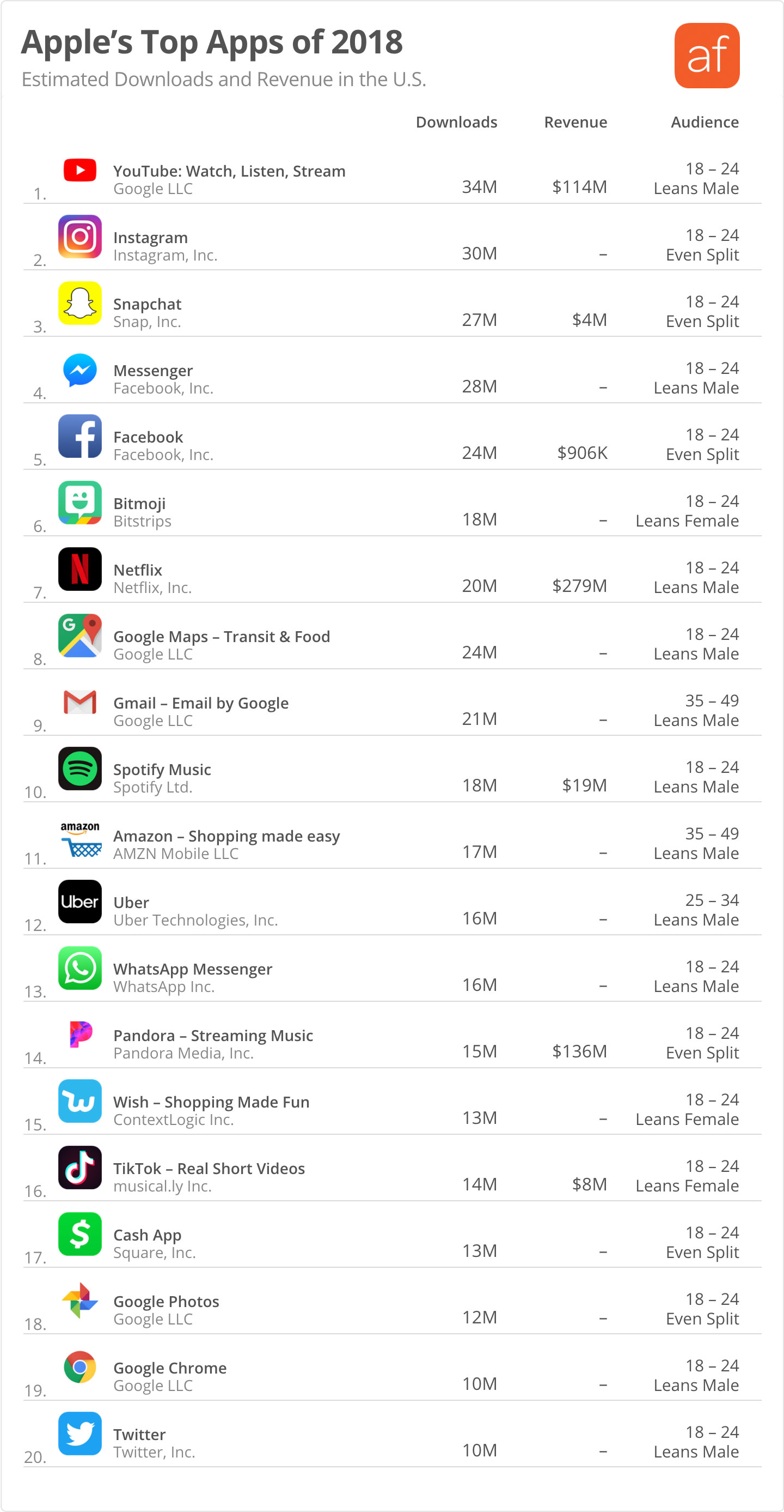 App download estimates and app store intelligence by Appfigures