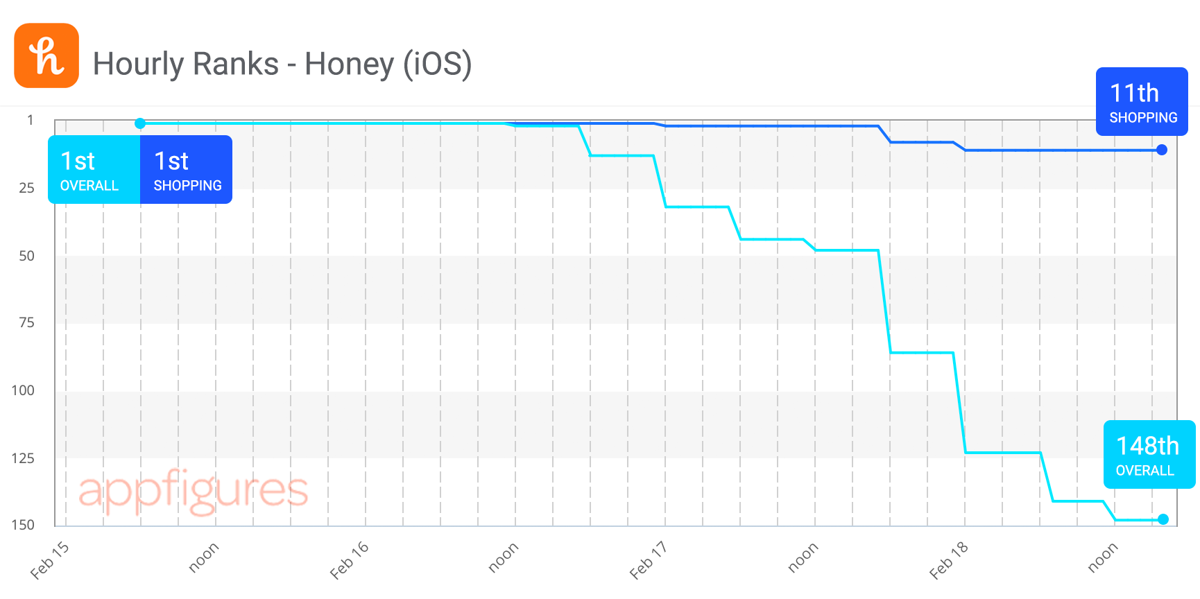 Hourly ranks from the App Store