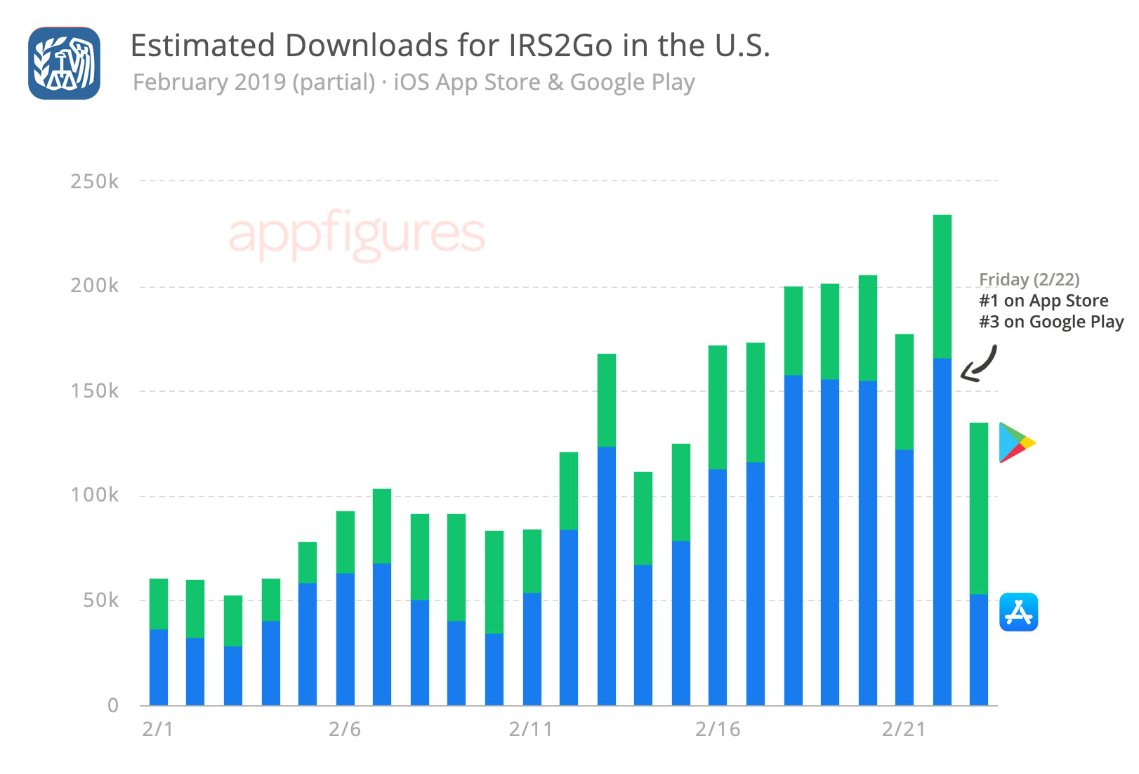 IRS2Go Downloads Estimates on the iOS App Store and Google Play by Appfigures