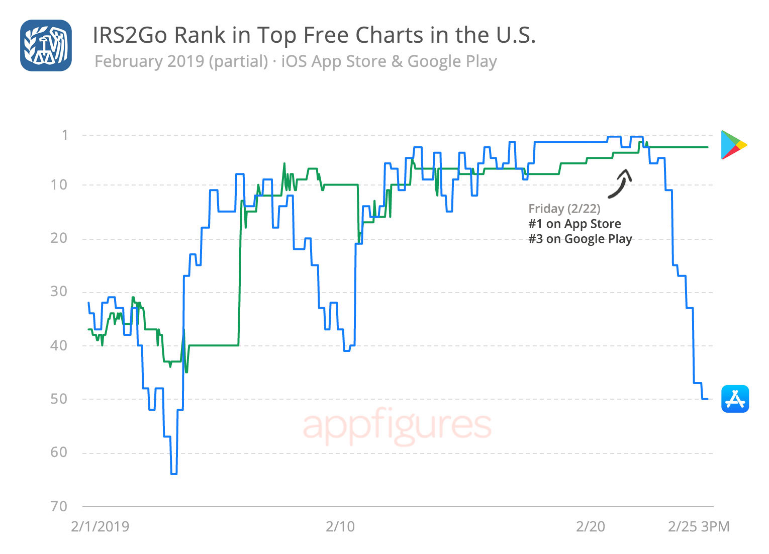 IRS2Go Ranks on the iOS App Store and Google Play by Appfigures