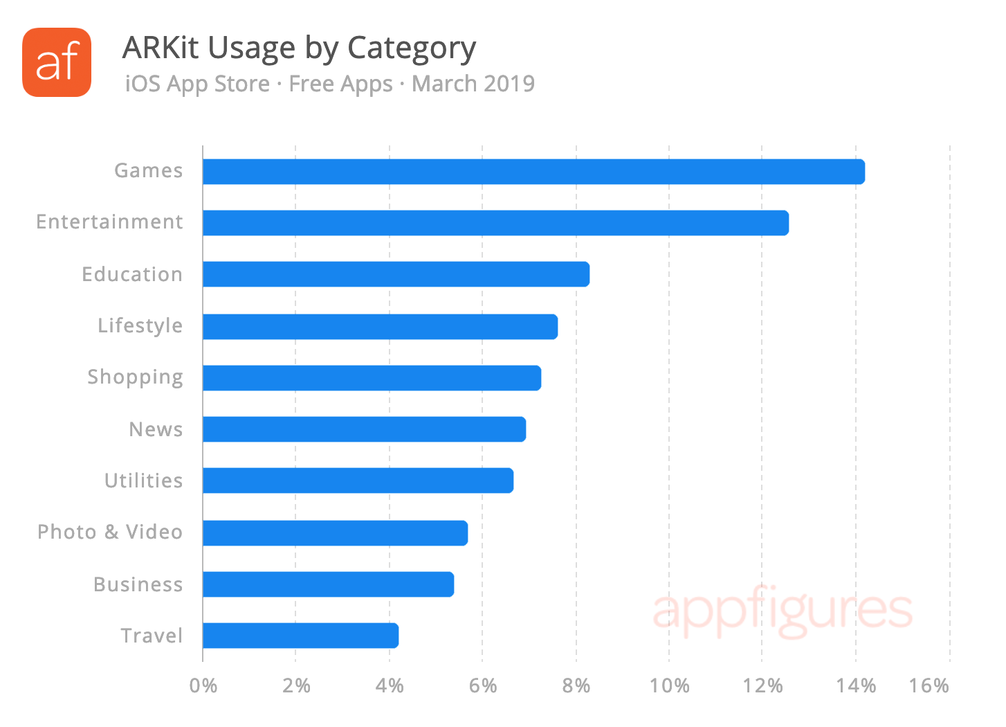 ARKit usage in free iOS apps by category on the iOS App Store