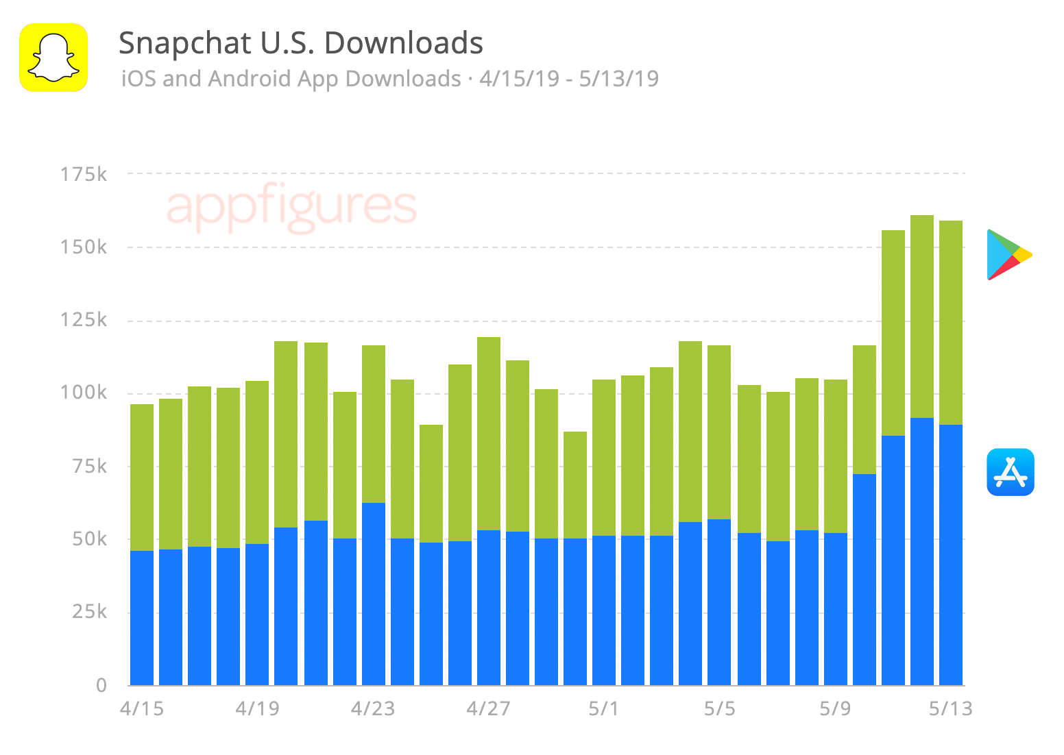 Snapchat mobile app downloads by app store