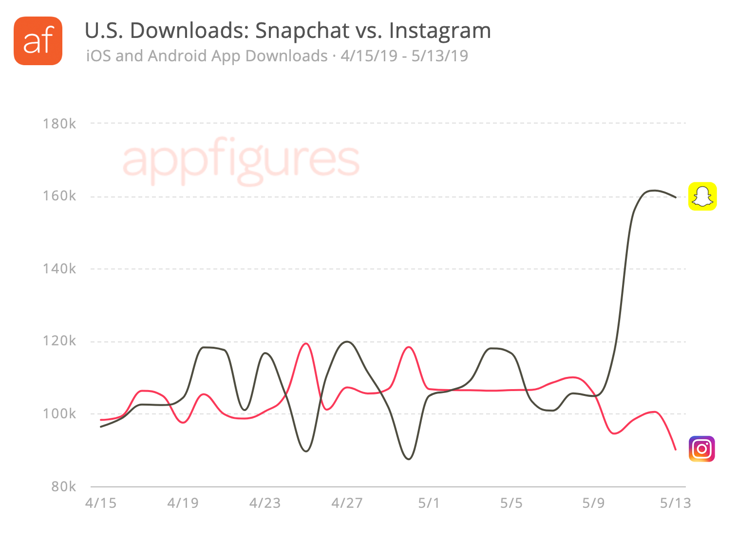 Snapchat downloads vs. Instagram downloads in the U.S.