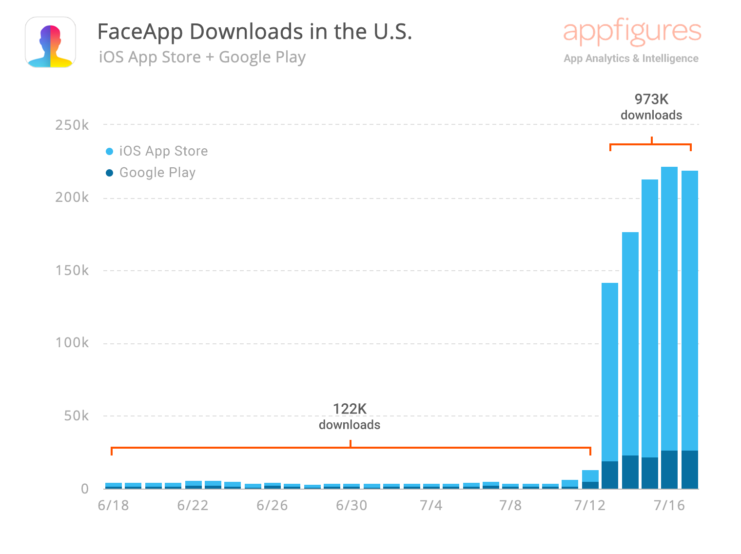 FaceApp download estimates by Appfigures