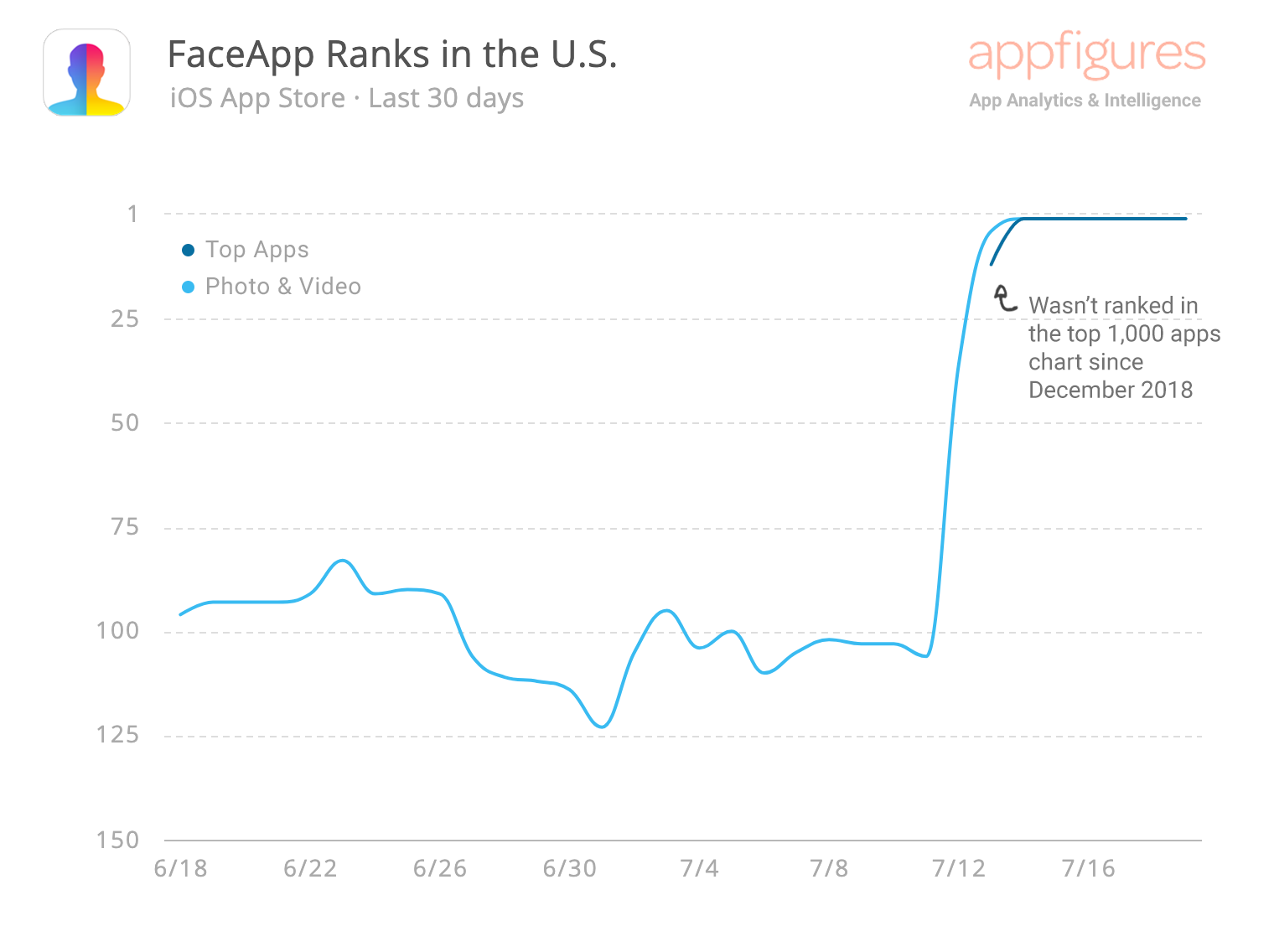 FaceApp App Store ranks by Appfigures