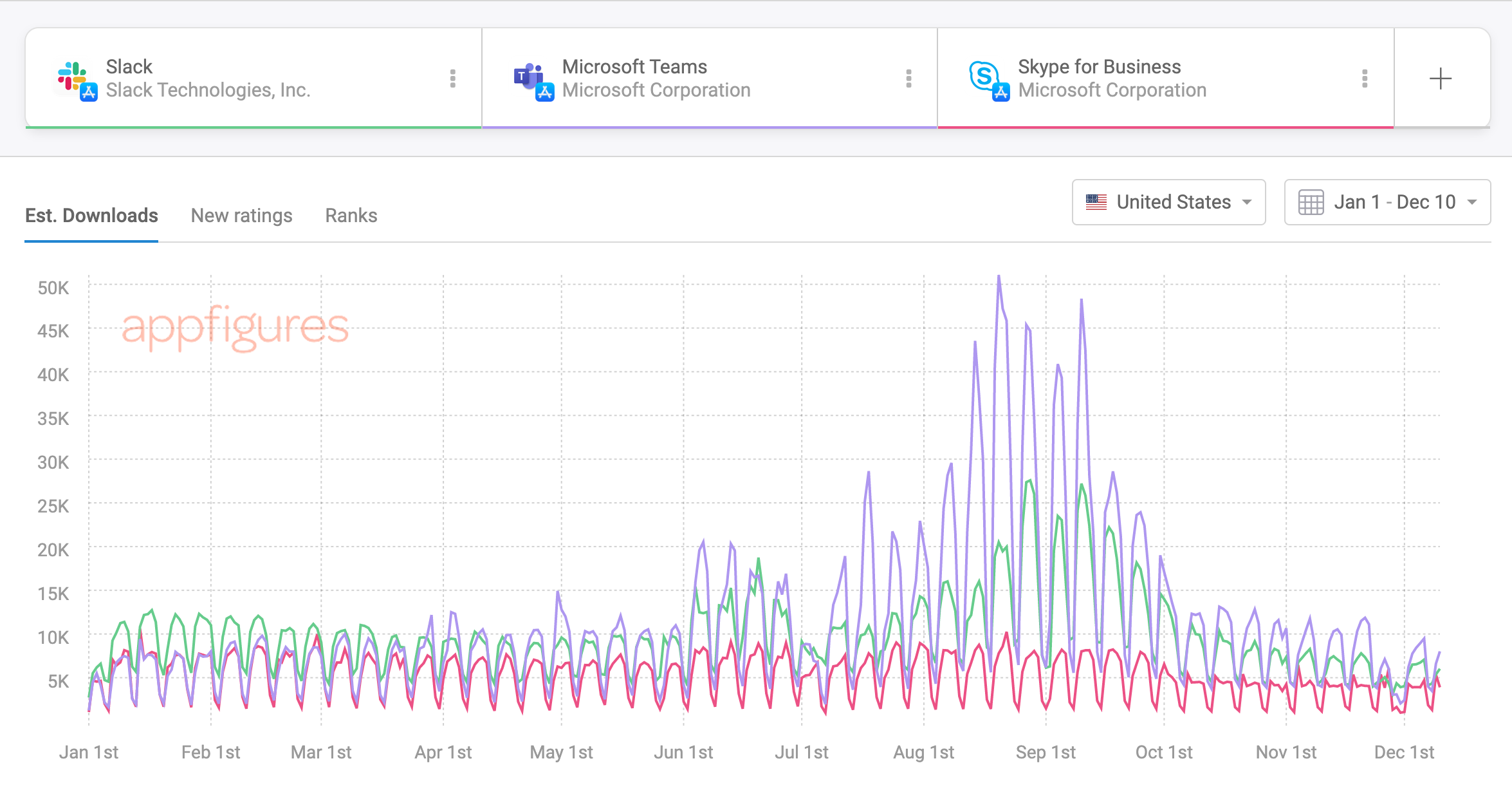 Daily downloads - Slack vs Microsoft Teams vs Slack for Business